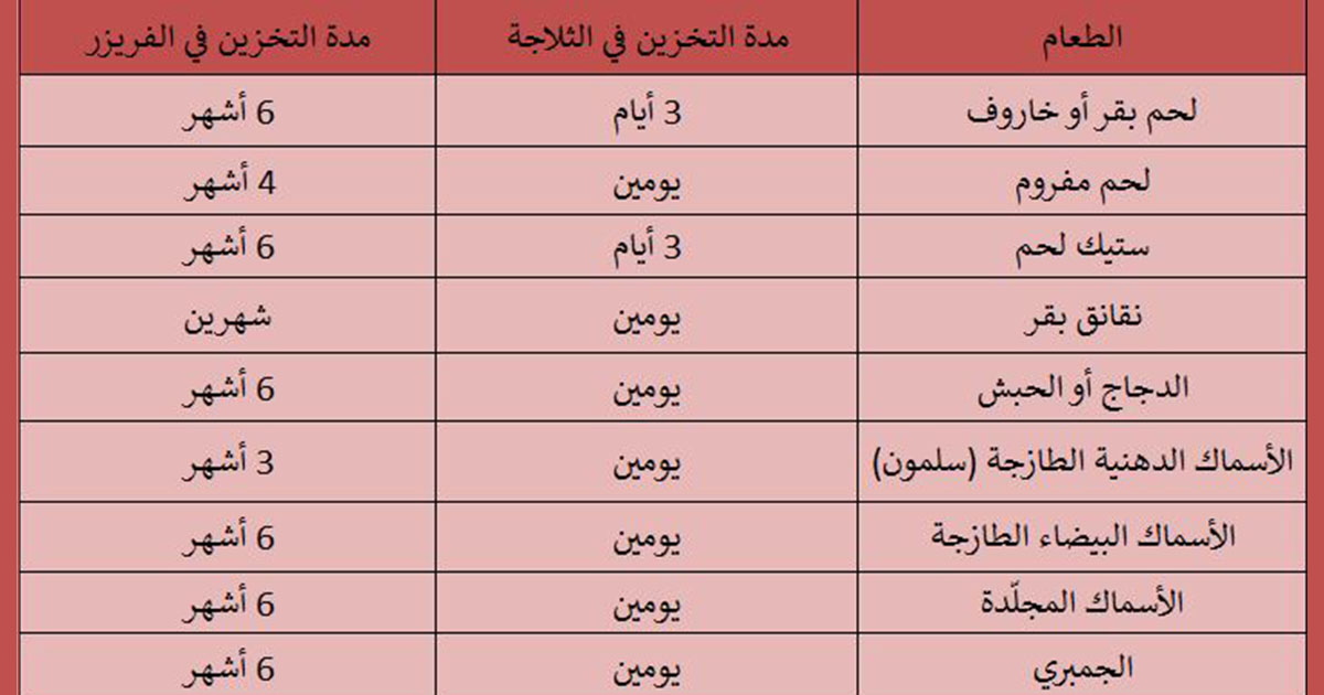 مدة تخزين اللحوم والأسماك