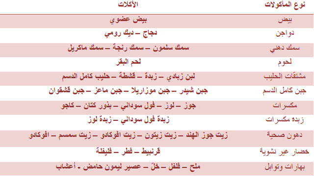 جدول كيتو دايت مع الصيام المتقطع