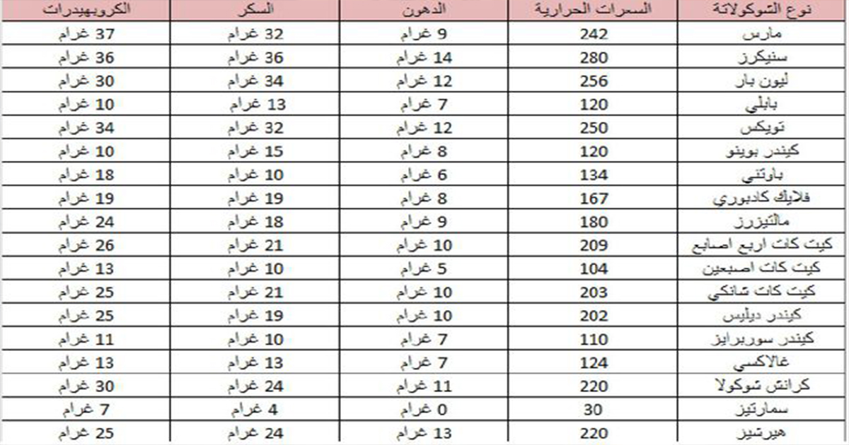 جدول السعرات الحرارية في الواح الشوكولاتة المفضلة لديك
