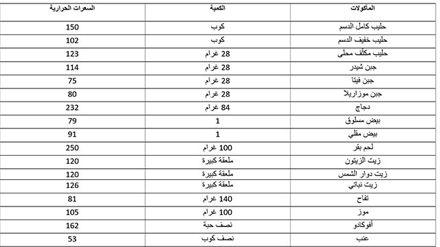 جدول السعرات الحرارية في الطعام