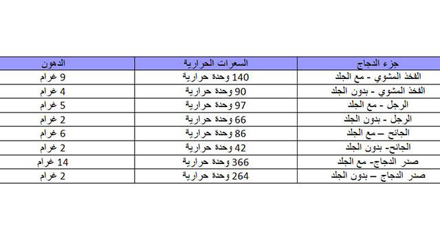 السعرات الحرارية في الدجاج