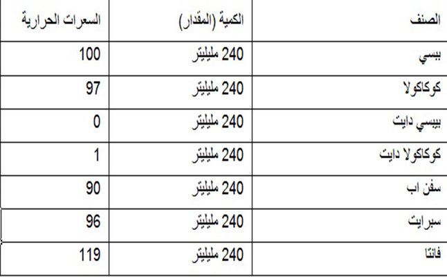 جدول السعرات الحرارية في الاكل