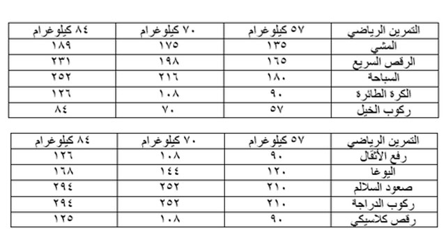 لائحة بالسعرات الحرارية التي تحرقها التمارين الرياضية