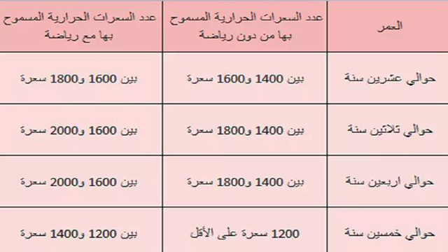 جدول السعرات الحرارية لانقاص الوزن
